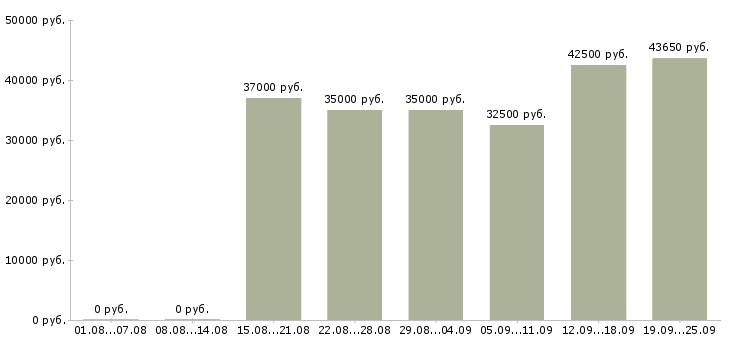 Вакансии мастер по обслуживанию в Москве - Медиана зарплат мастер по обслуживанию в Москве за 2 месяца