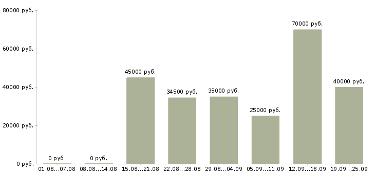 Вакансии медицинский администратор в Москве - Медиана зарплат медицинский администратор в Москве за 2 месяца