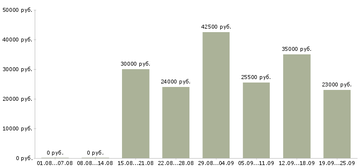 Вакансии менеджер в компанию в Ульяновске - Медиана зарплат менеджер в компанию в Ульяновске за 2 месяца