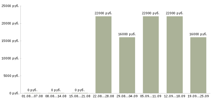 Вакансии менеджер кассир Дагестан - Медиана зарплат менеджер кассир Дагестан за 2 месяца