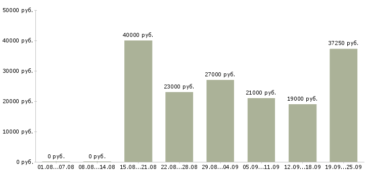 Вакансии менеджер компании в Рязани - Медиана зарплат менеджер компании в Рязани за 2 месяца