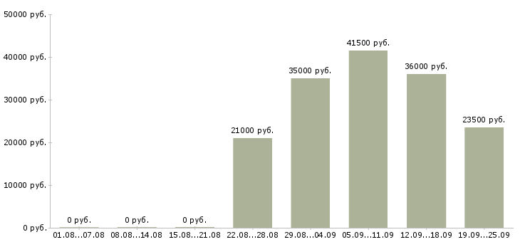 Вакансии менеджер консультант по продажам Санкт-петербург - Медиана зарплат менеджер консультант по продажам Санкт-петербург за 2 месяца