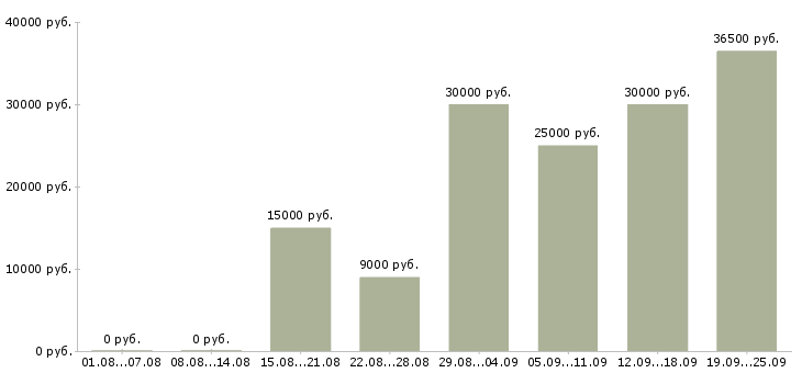 Вакансии менеджер на телефон Нижний новгород - Медиана зарплат менеджер на телефон Нижний новгород за 2 месяца