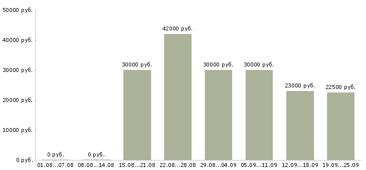 Вакансии менеджер на телефон в Краснодаре - Медиана зарплат менеджер на телефон в Краснодаре за 2 месяца