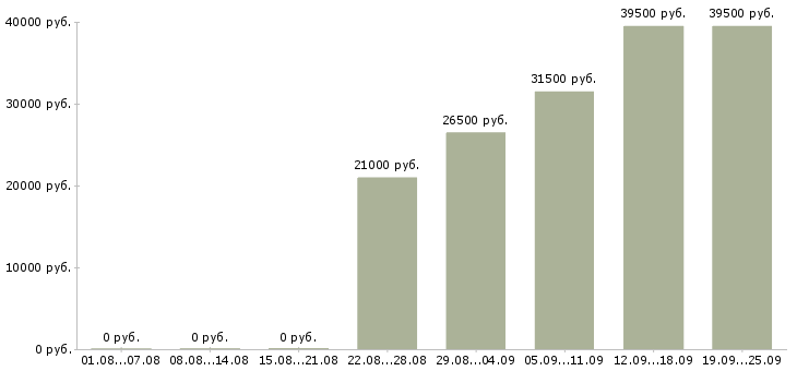 Вакансии менеджер офис менеджер в Иркутске - Медиана зарплат менеджер офис менеджер в Иркутске за 2 месяца