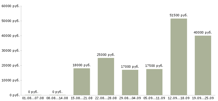 Вакансии менеджер по активным продажам в Уфе - Медиана зарплат менеджер по активным продажам в Уфе за 2 месяца