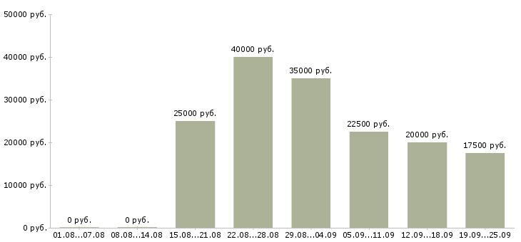 Вакансии менеджер по клиентам в Барнауле - Медиана зарплат менеджер по клиентам в Барнауле за 2 месяца