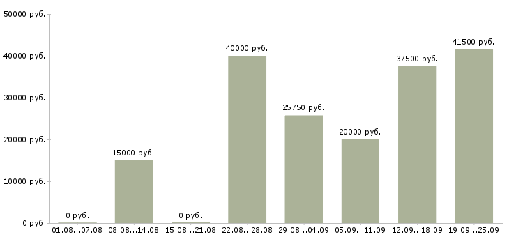 Вакансии менеджер по корпоративным клиентам Нижний новгород - Медиана зарплат менеджер по корпоративным клиентам Нижний новгород за 2 месяца