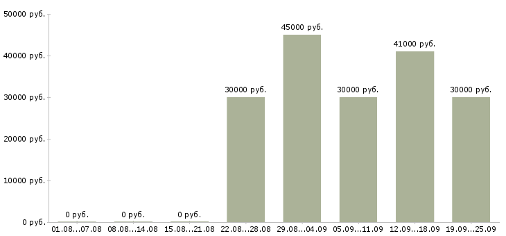 Вакансии менеджер по кредитам в Москве - Медиана зарплат менеджер по кредитам в Москве за 2 месяца