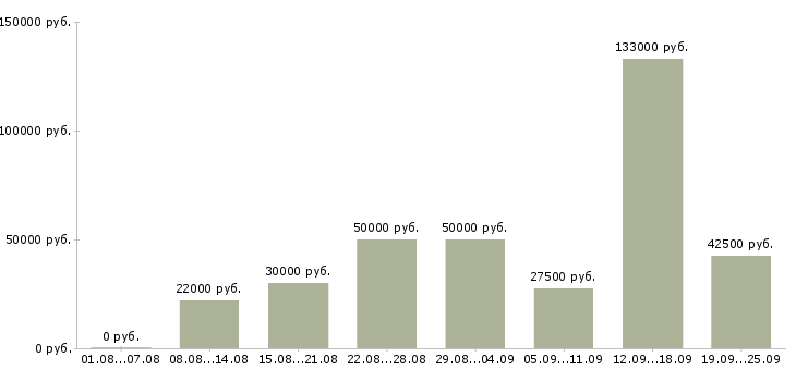 Вакансии менеджер по поиску клиентов в Краснодаре - Медиана зарплат менеджер по поиску клиентов в Краснодаре за 2 месяца