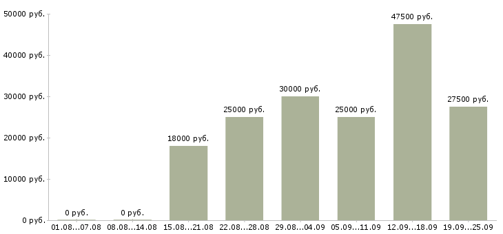 Вакансии менеджер по продажам активные продажи в Уфе - Медиана зарплат менеджер по продажам активные продажи в Уфе за 2 месяца