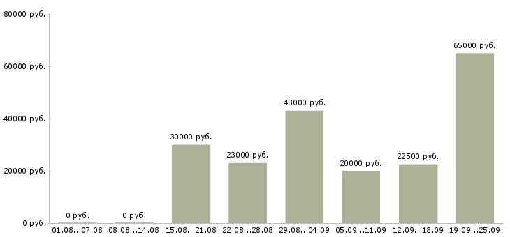 Вакансии менеджер по продажам в компанию в Волгограде - Медиана зарплат менеджер по продажам в компанию в Волгограде за 2 месяца