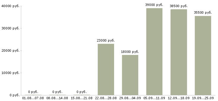 Вакансии менеджер по продажам консультант Санкт-петербург - Медиана зарплат менеджер по продажам консультант Санкт-петербург за 2 месяца