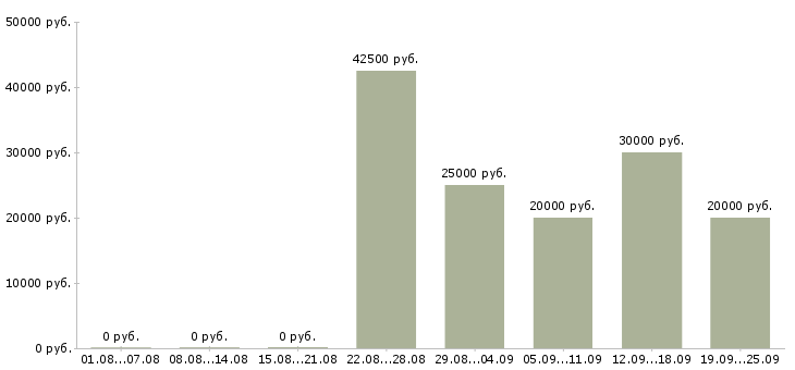 Вакансии менеджер по продажам на территории в Краснодаре - Медиана зарплат менеджер по продажам на территории в Краснодаре за 2 месяца