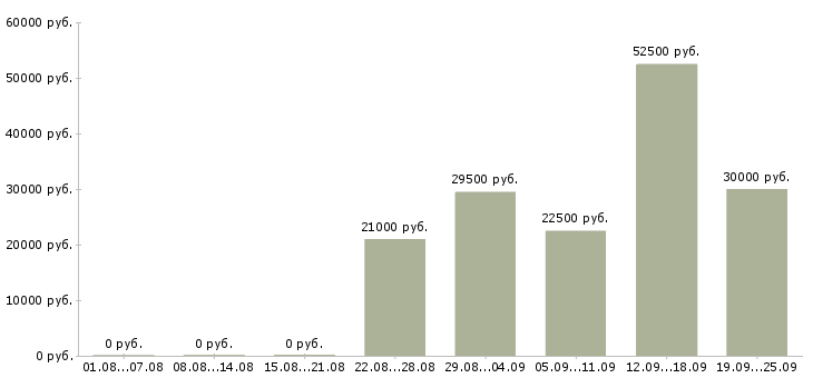 Вакансии менеджер по продажам офис менеджер в Уфе - Медиана зарплат менеджер по продажам офис менеджер в Уфе за 2 месяца