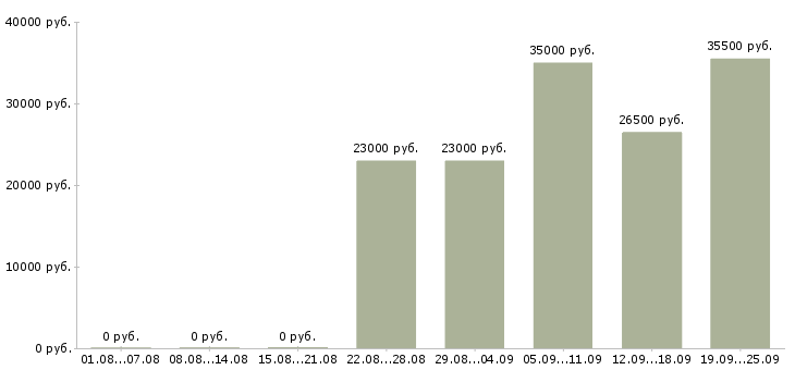 Вакансии менеджер по продажам с обучением в Челябинске - Медиана зарплат менеджер по продажам с обучением в Челябинске за 2 месяца