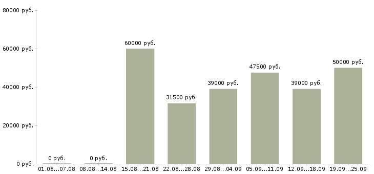 Вакансии менеджер по продажам тренингов Санкт-петербург - Медиана зарплат менеджер по продажам тренингов Санкт-петербург за 2 месяца