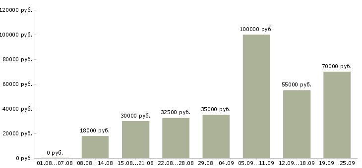 Вакансии менеджер по продажам услуг связи Санкт-петербург - Медиана зарплат менеджер по продажам услуг связи Санкт-петербург за 2 месяца