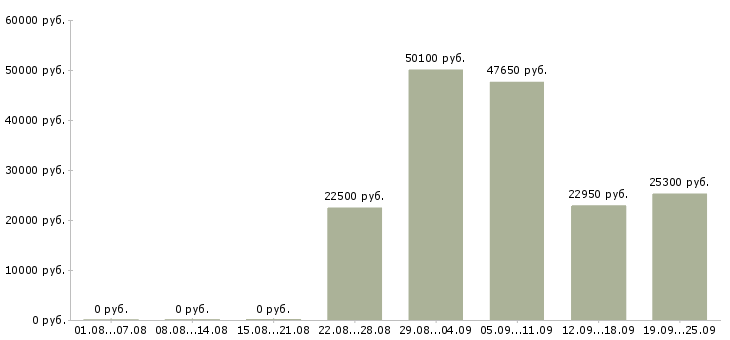 Вакансии менеджер по работе с сотрудниками в Екатеринбурге - Медиана зарплат менеджер по работе с сотрудниками в Екатеринбурге за 2 месяца