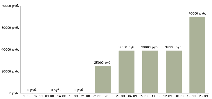 Вакансии менеджер по развитию бизнеса Санкт-петербург - Медиана зарплат менеджер по развитию бизнеса Санкт-петербург за 2 месяца