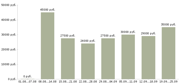 Вакансии менеджер по развитию клиентов Нижний новгород - Медиана зарплат менеджер по развитию клиентов Нижний новгород за 2 месяца