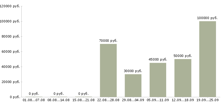 Вакансии менеджер по развитию региональных продаж в Москве - Медиана зарплат менеджер по развитию региональных продаж в Москве за 2 месяца