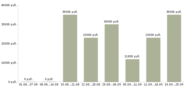 Вакансии менеджер продажам в Ульяновске - Медиана зарплат менеджер продажам в Ульяновске за 2 месяца