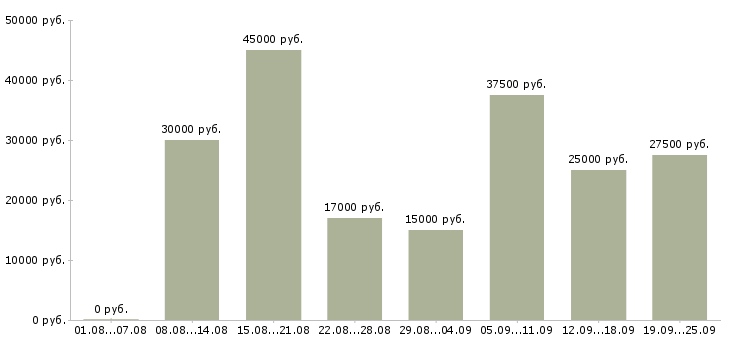 Вакансии менеджер с карьерным ростом в Казани - Медиана зарплат менеджер с карьерным ростом в Казани за 2 месяца