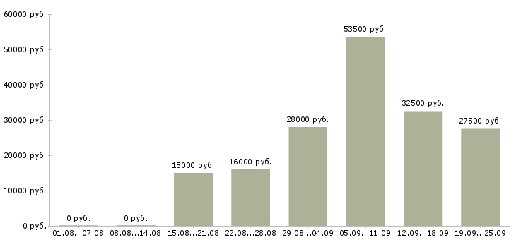 Вакансии менеджеры Набережные челны - Медиана зарплат менеджеры Набережные челны за 2 месяца