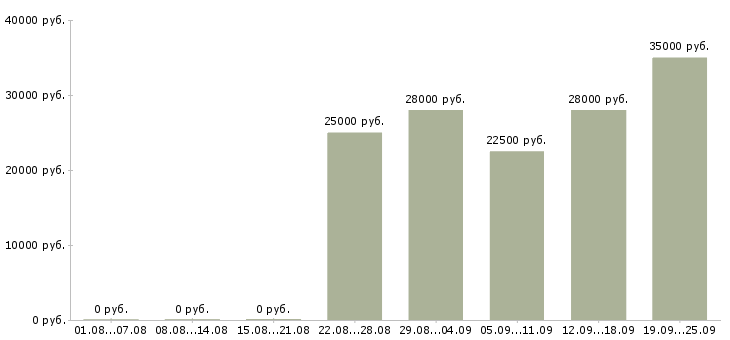 Вакансии менеджеры по развитию Ростов-на-дону - Медиана зарплат менеджеры по развитию Ростов-на-дону за 2 месяца