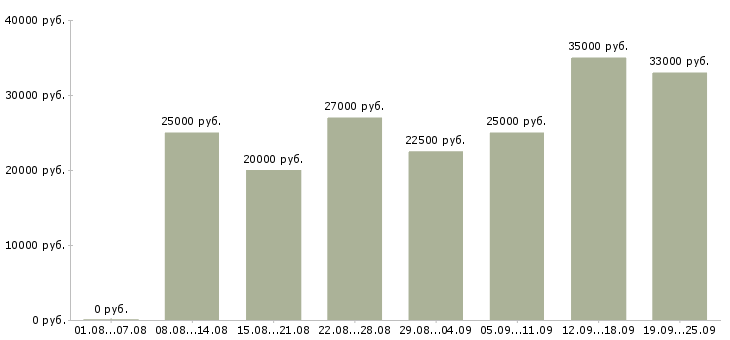 Вакансии на дому бесплатное обучение в Воронеже - Медиана зарплат на дому бесплатное обучение в Воронеже за 2 месяца