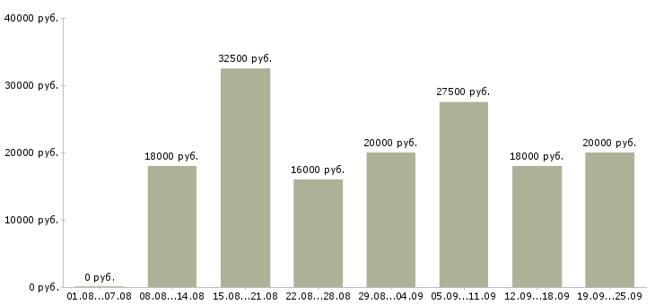 Вакансии на дому в интернете в Краснодаре - Медиана зарплат на дому в интернете в Краснодаре за 2 месяца