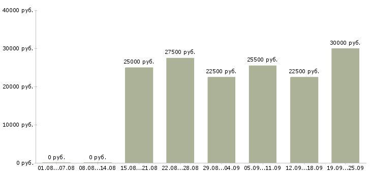 Вакансии на дому обучение в Волгограде - Медиана зарплат на дому обучение в Волгограде за 2 месяца