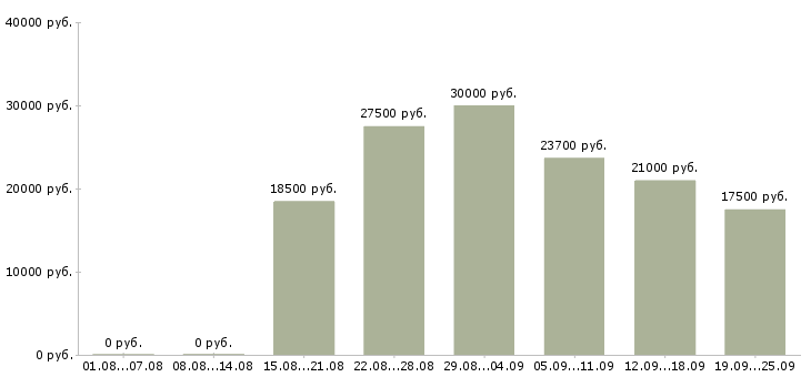 Вакансии на лето в Ульяновске - Медиана зарплат на лето в Ульяновске за 2 месяца