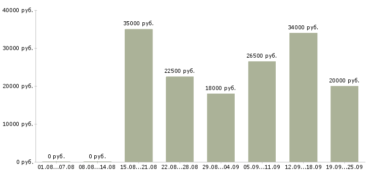 Вакансии на пк в Пензе - Медиана зарплат на пк в Пензе за 2 месяца