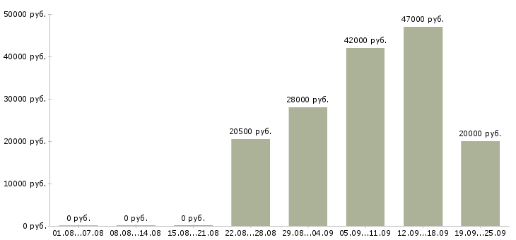 Вакансии начальник отдела Чувашия - Медиана зарплат начальник отдела Чувашия за 2 месяца