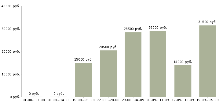 Вакансии оператор в офис Нижний новгород - Медиана зарплат оператор в офис Нижний новгород за 2 месяца