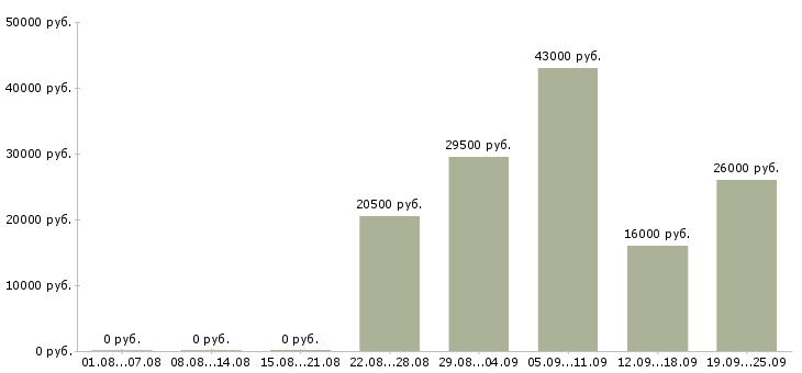 Вакансии оператор логист Нижний новгород - Медиана зарплат оператор логист Нижний новгород за 2 месяца