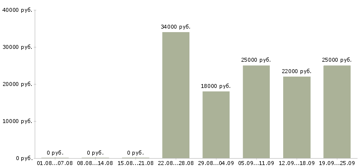 Вакансии оператор отдела продаж Удмуртия - Медиана зарплат оператор отдела продаж Удмуртия за 2 месяца