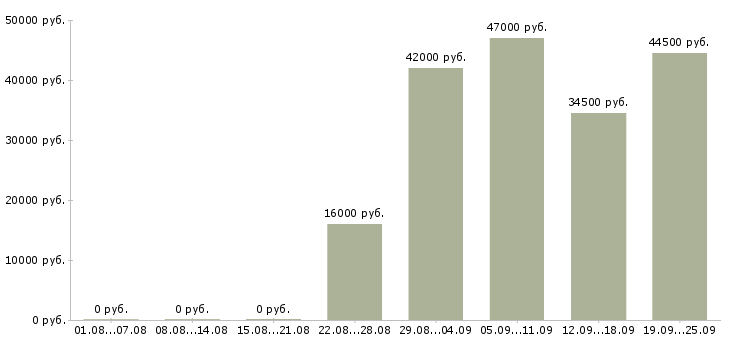 Вакансии офис администратор Карелия - Медиана зарплат офис администратор Карелия за 2 месяца