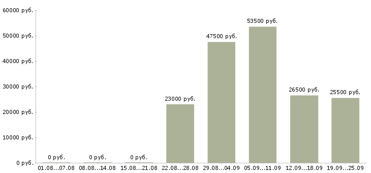 Вакансии офис менеджер в компанию в Челябинске - Медиана зарплат офис менеджер в компанию в Челябинске за 2 месяца