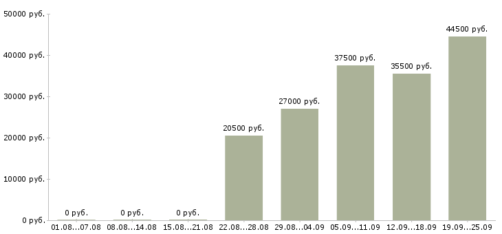 Вакансии охранника Чувашия - Медиана зарплат охранника Чувашия за 2 месяца