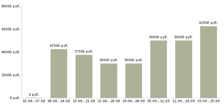 Вакансии парикмахер универсал в Москве - Медиана зарплат парикмахер универсал в Москве за 2 месяца