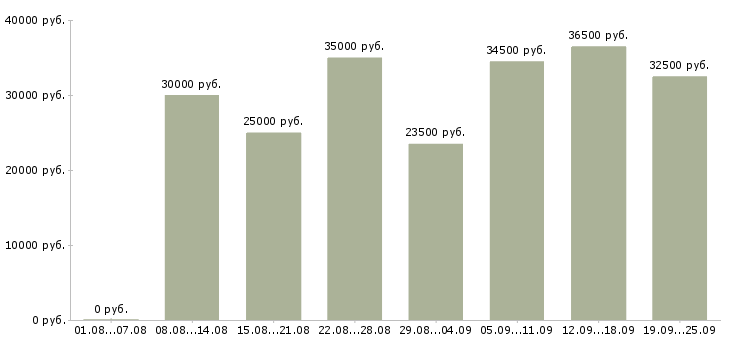 Вакансии повар в холодный цех в Москве - Медиана зарплат повар в холодный цех в Москве за 2 месяца