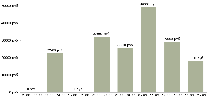 Вакансии подработка гибкий график в Москве - Медиана зарплат подработка гибкий график в Москве за 2 месяца