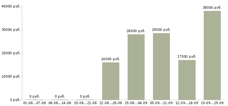 Вакансии помощник бухгалтера Карелия - Медиана зарплат помощник бухгалтера Карелия за 2 месяца