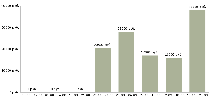 Вакансии помощник бухгалтера Чувашия - Медиана зарплат помощник бухгалтера Чувашия за 2 месяца