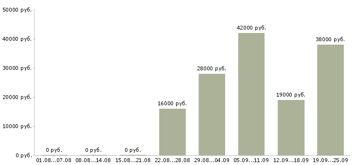 Вакансии помощник директора Карелия - Медиана зарплат помощник директора Карелия за 2 месяца