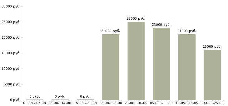 Вакансии помощник менеджера консультанта по продажам Удмуртия - Медиана зарплат помощник менеджера консультанта по продажам Удмуртия за 2 месяца