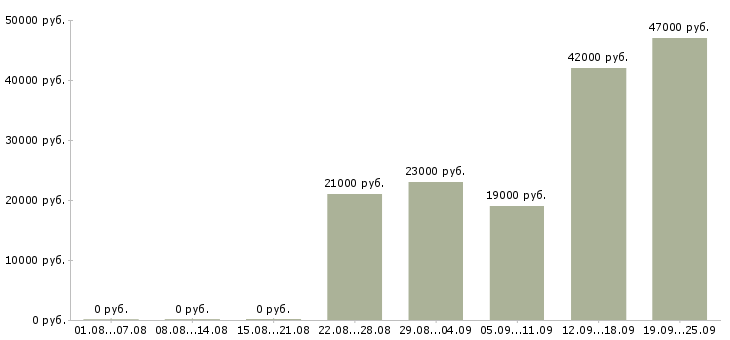 Вакансии помощник по персоналу Удмуртия - Медиана зарплат помощник по персоналу Удмуртия за 2 месяца